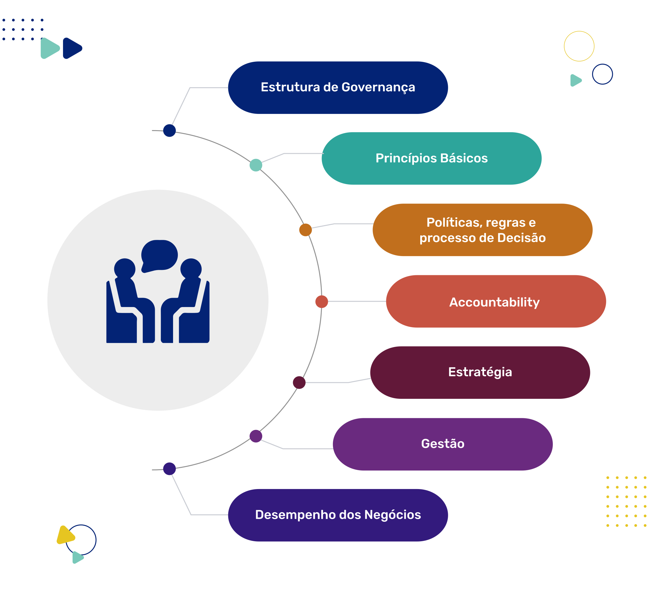 Questionário em Governança Corporativa - Governança Corporativa