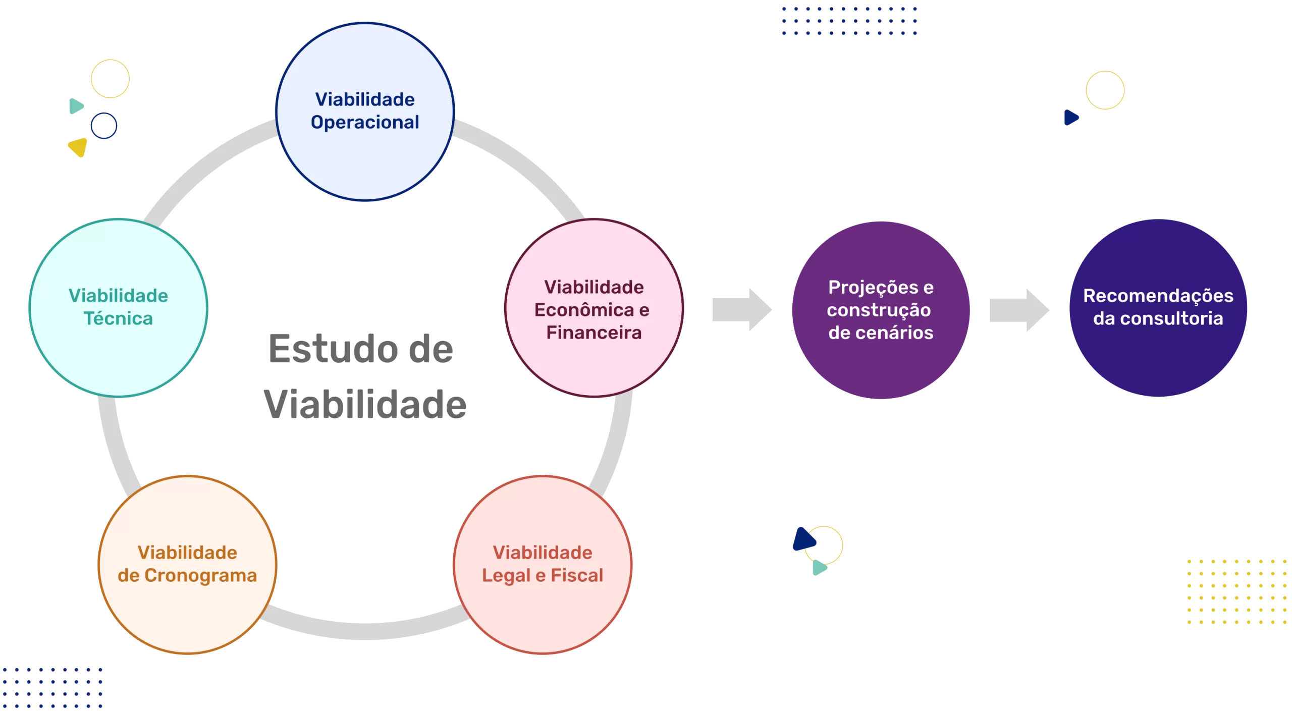 Como você analisaria um projeto de viabilidade econômica